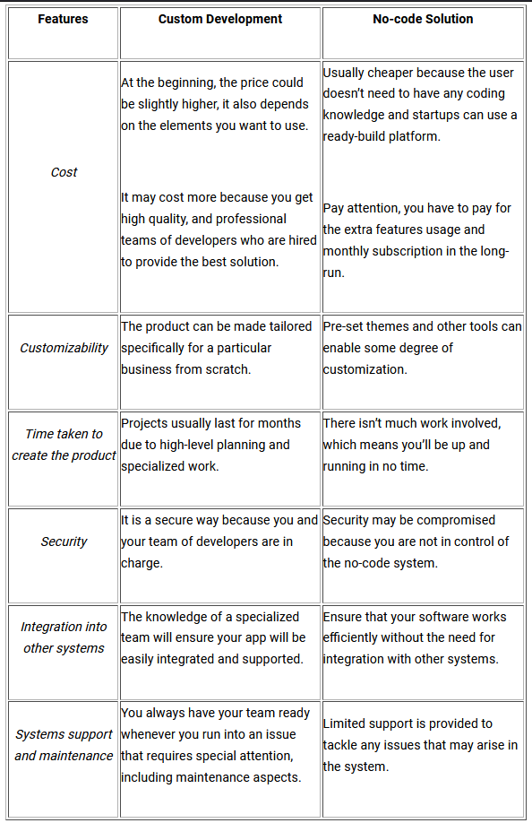 table with Comparison with custom development and no-code solution