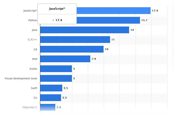 Size of programming language communities worldwide as of 2022 (in millions)‍