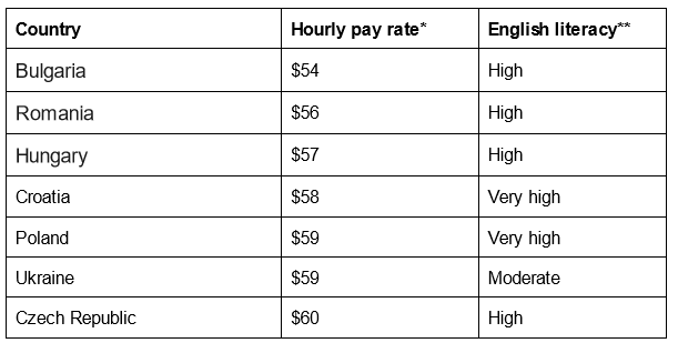 hourly rates of developers by country 